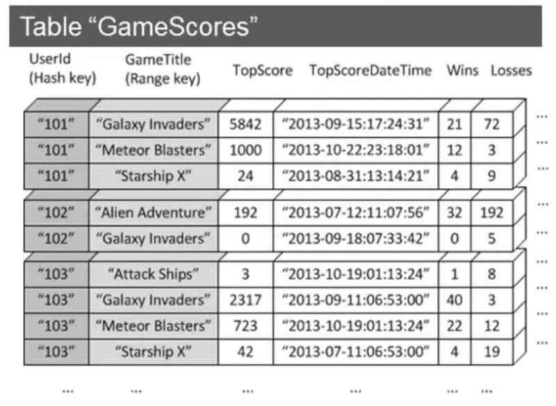 Game scores indexing