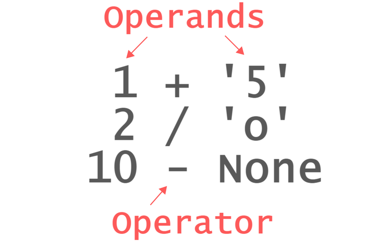 Operand and Operator explanation