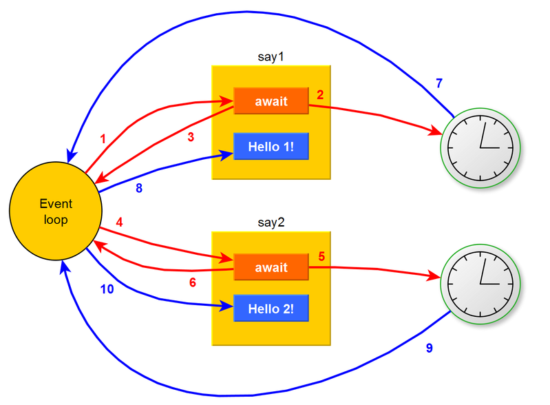 `img for Parallel execution of asyncio functions article`