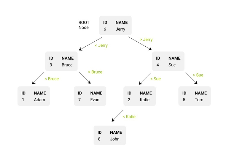 Binary tree represented table