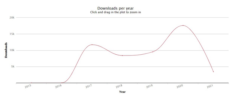 Painterro yearly download stat